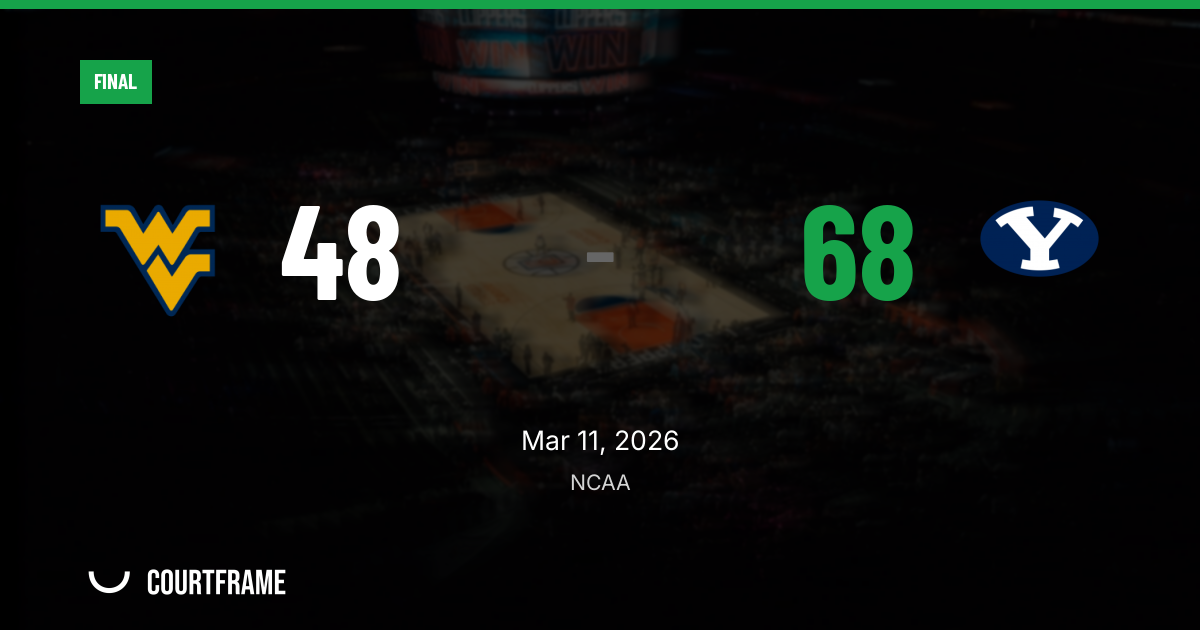 BYU clamps down, rolls past West Virginia 68-48 to open March run