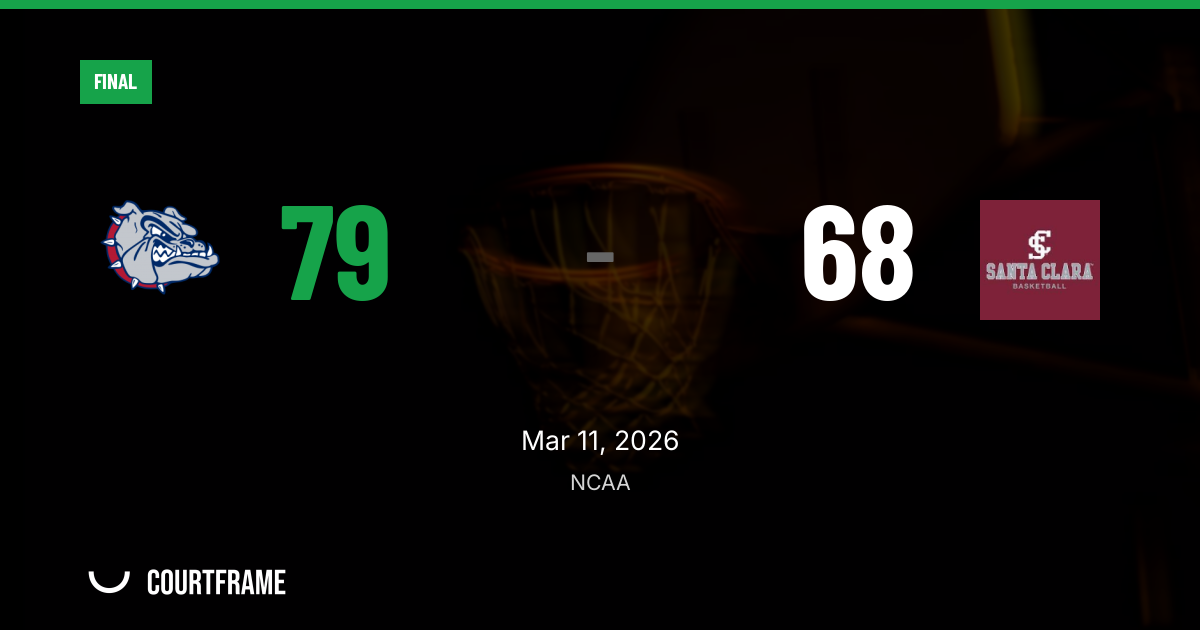 Gonzaga detonates late, buries Santa Clara 79-68 behind 50-point second-half surge