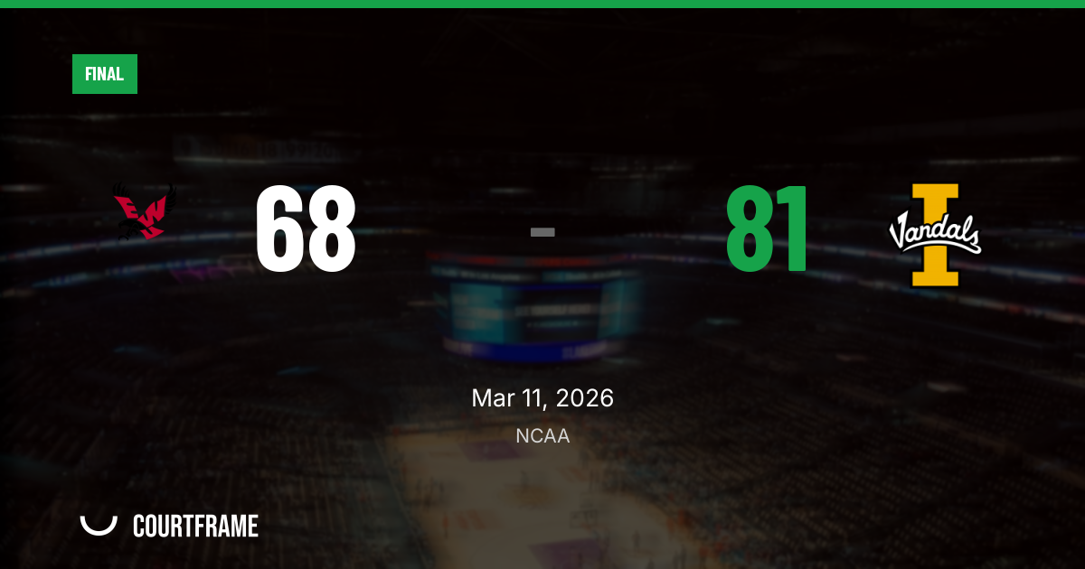 Idaho pulls away late to beat Eastern Washington 81-68